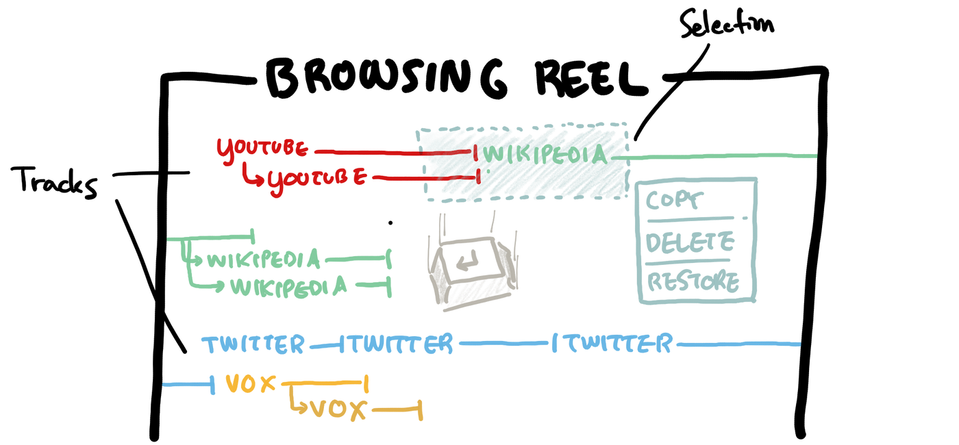 A sketch of the “browsing reel” concept