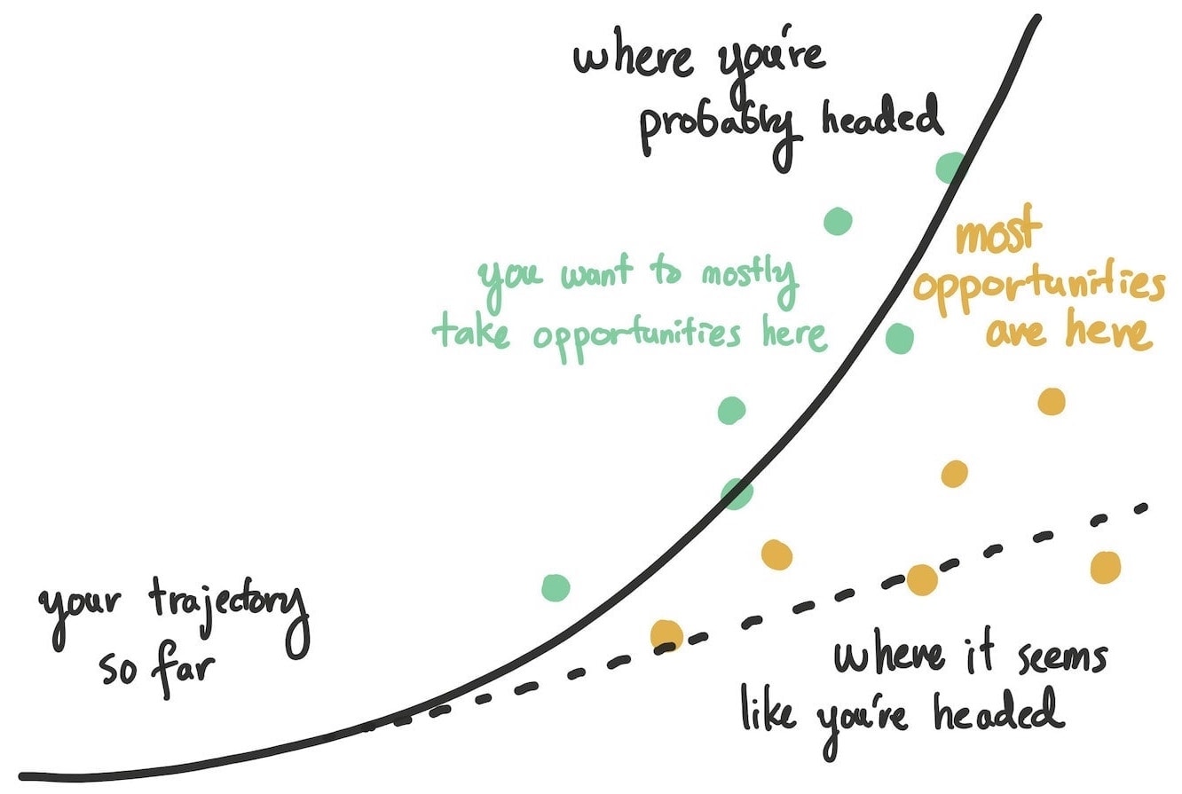 A graph with two lines, one curving upwards exponentially and one going up linearly to the right. Most opportunities show up around the lower, linear line, but you want to take the ones closer to the exponential curve upwards.