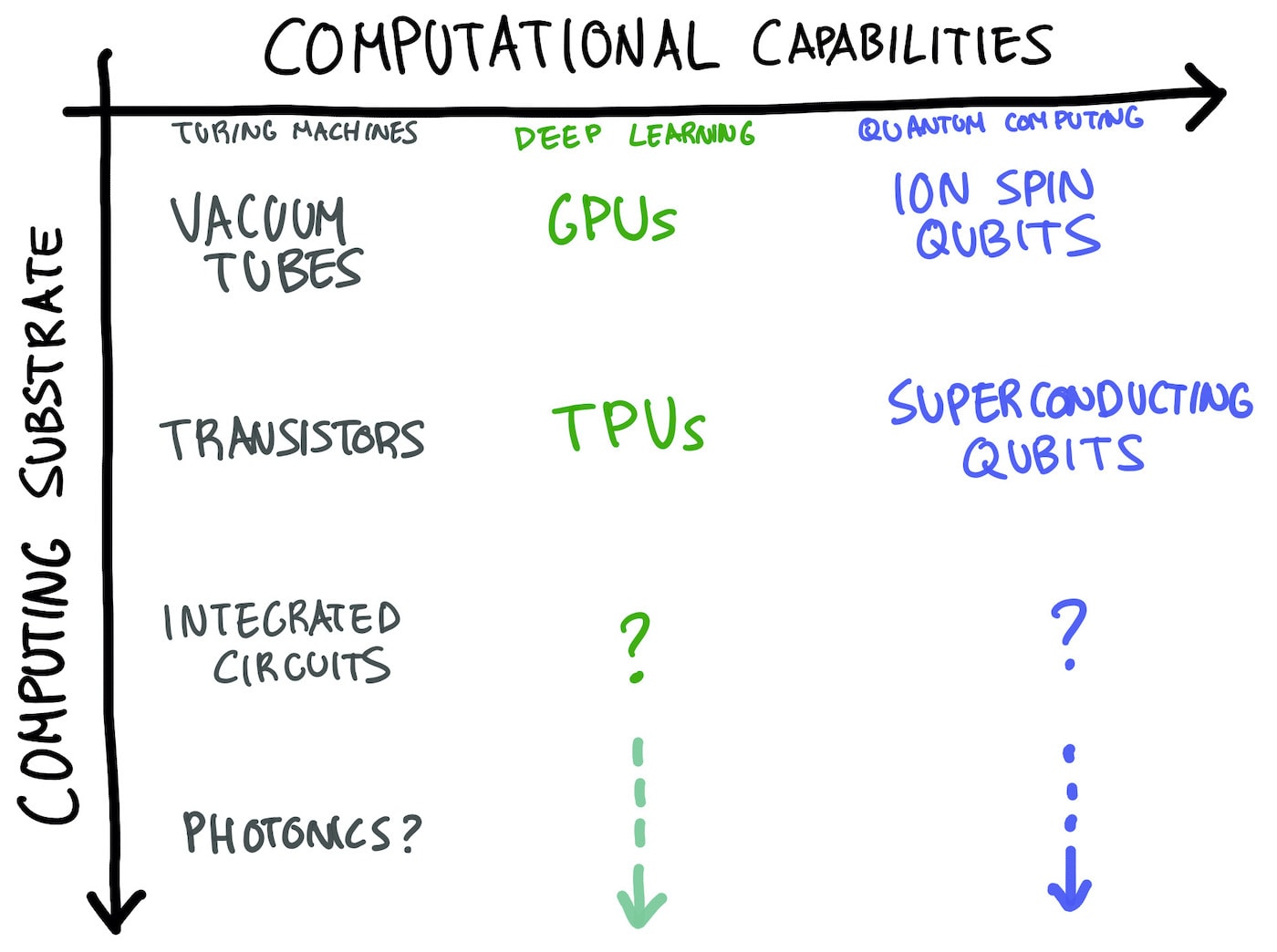 A table of different computational capabilities and the evolution of their respective substrates