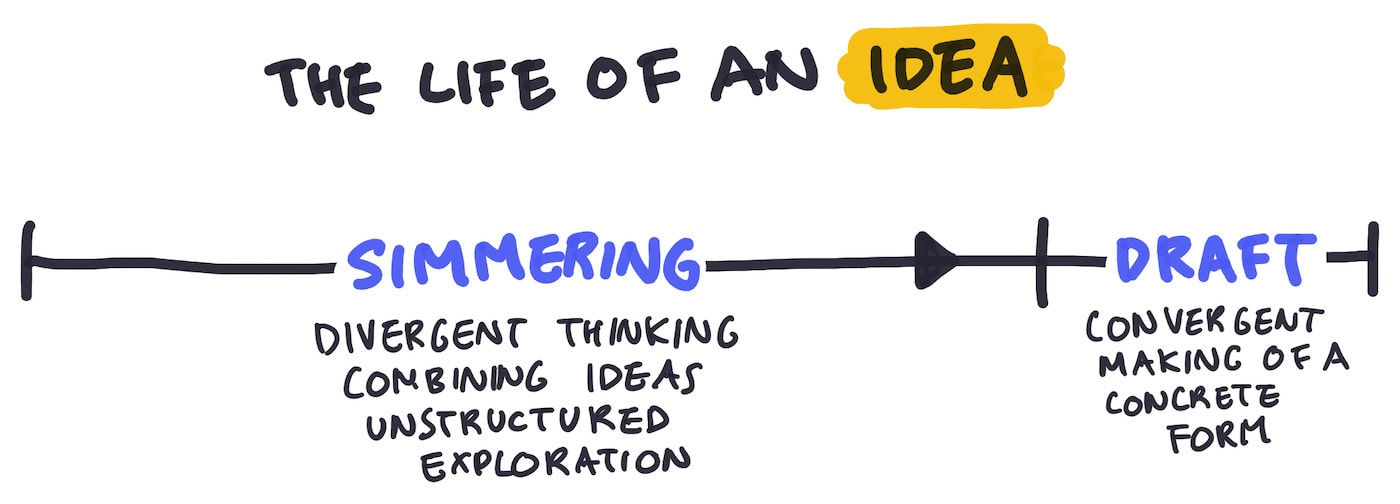 A creative process comes in two parts: the 'simmering' phase, where divergent thinking helps you chew on an idea, and the 'drafting' phase, where you turn the idea into something concrete and material.