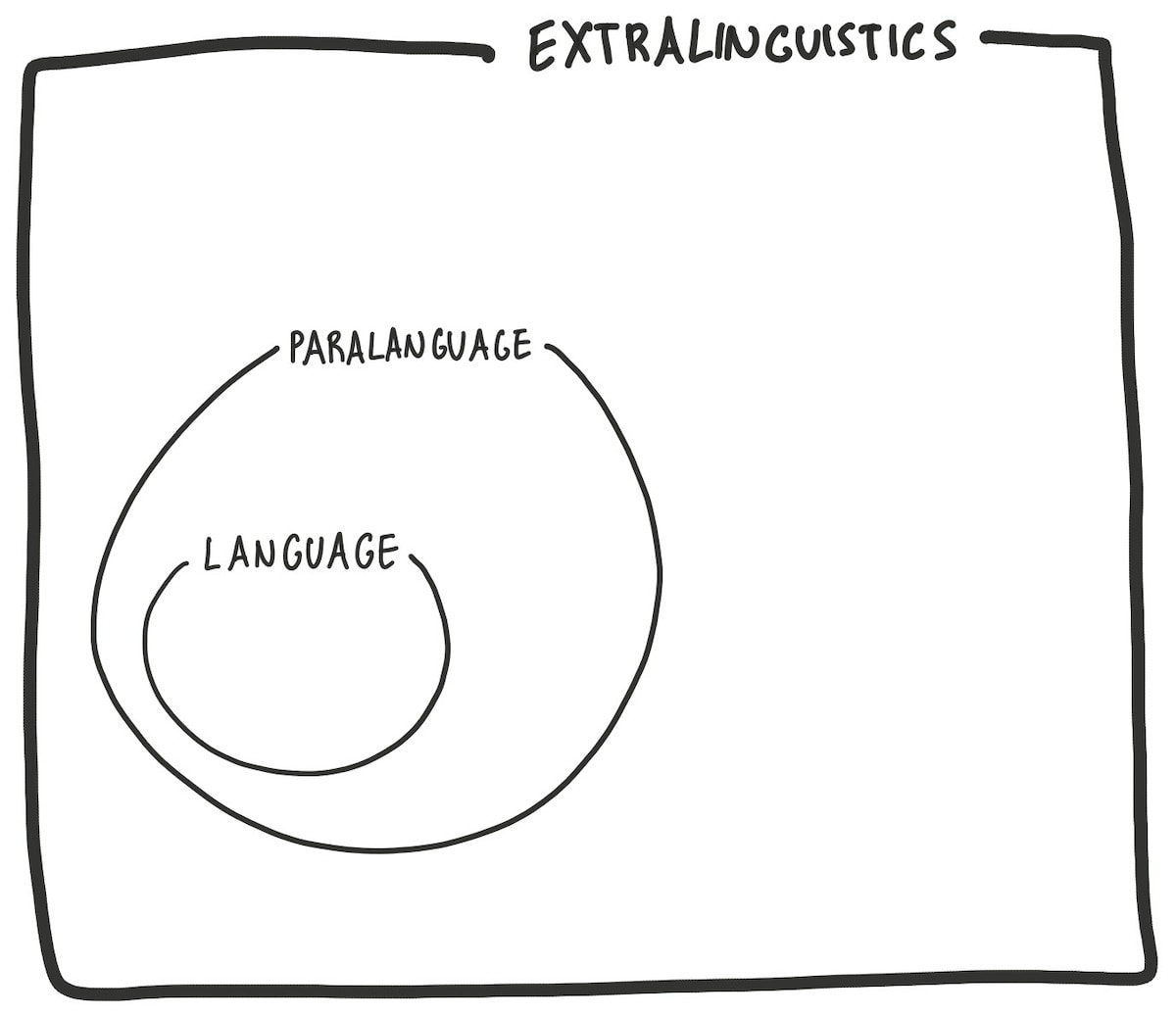 A Venn diagram of language, paralanguage, and extra-linguistics, from inside out