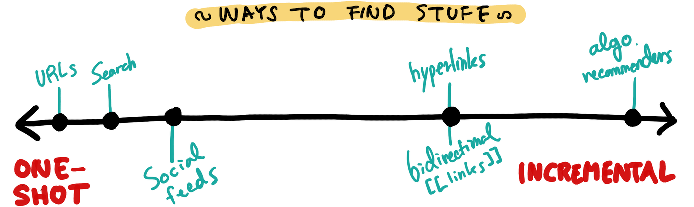 A spectrum of “ways to find stuff”. One side is “all human work”, including things like search. The other side is “all computer work”, which includes algorithmic feeds and hyperlinks.