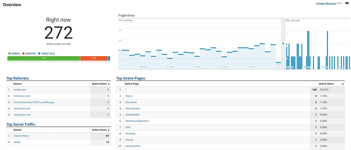 Google Analytics for Unim.press