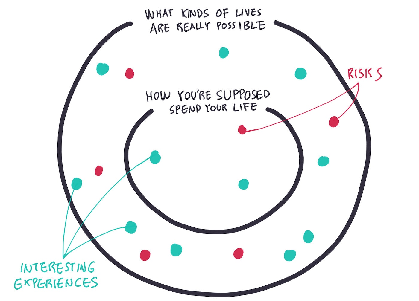 A Venn diagram, inner circle reading 'How you're supposed to spend youre life' and outer circle 'What kinds of lives are really possible'.