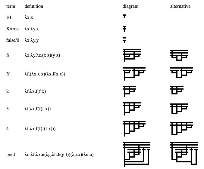 Geometric diagrams representing functions and expressions in the lambda calculus