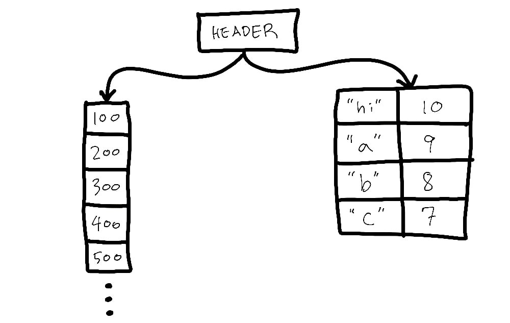 Lua's hybrid table design