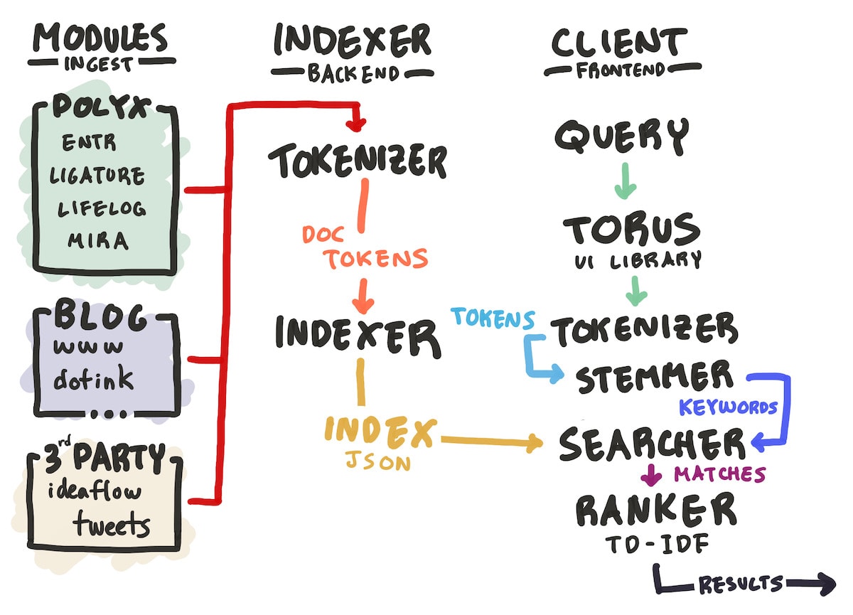 An architecture diagram of Monocle's internals. Many data sources, called "modules", send data to the indexer, which outputs a JSON index that's consumed by the web app's search algorithm to produce ranked results.