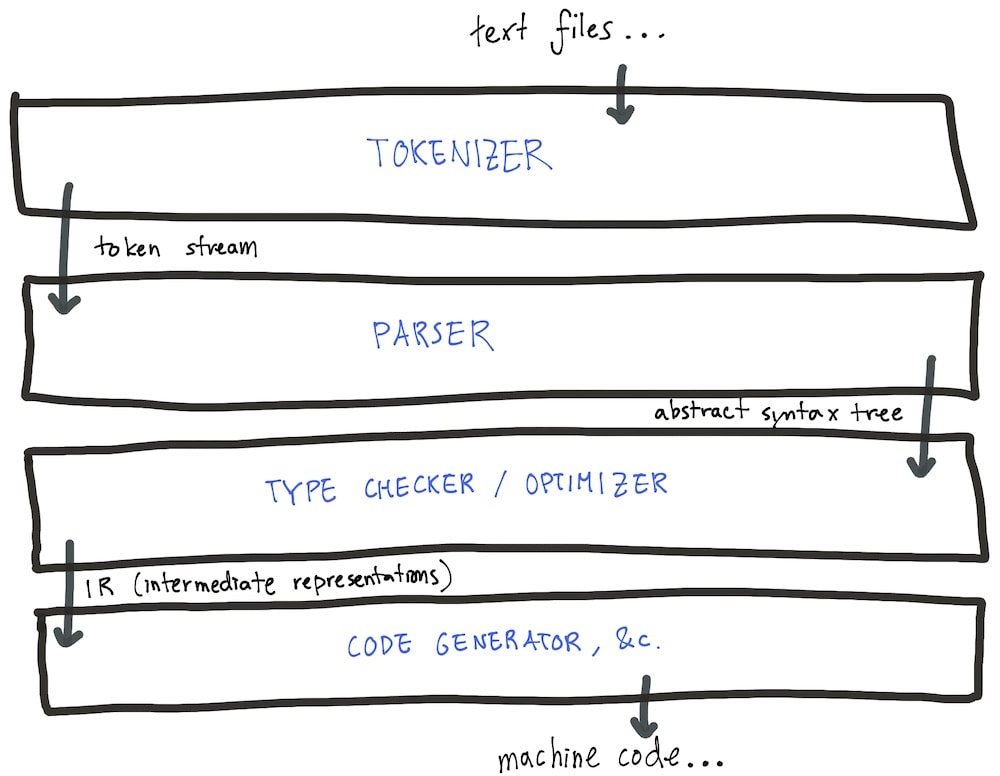 Layers of a compiler