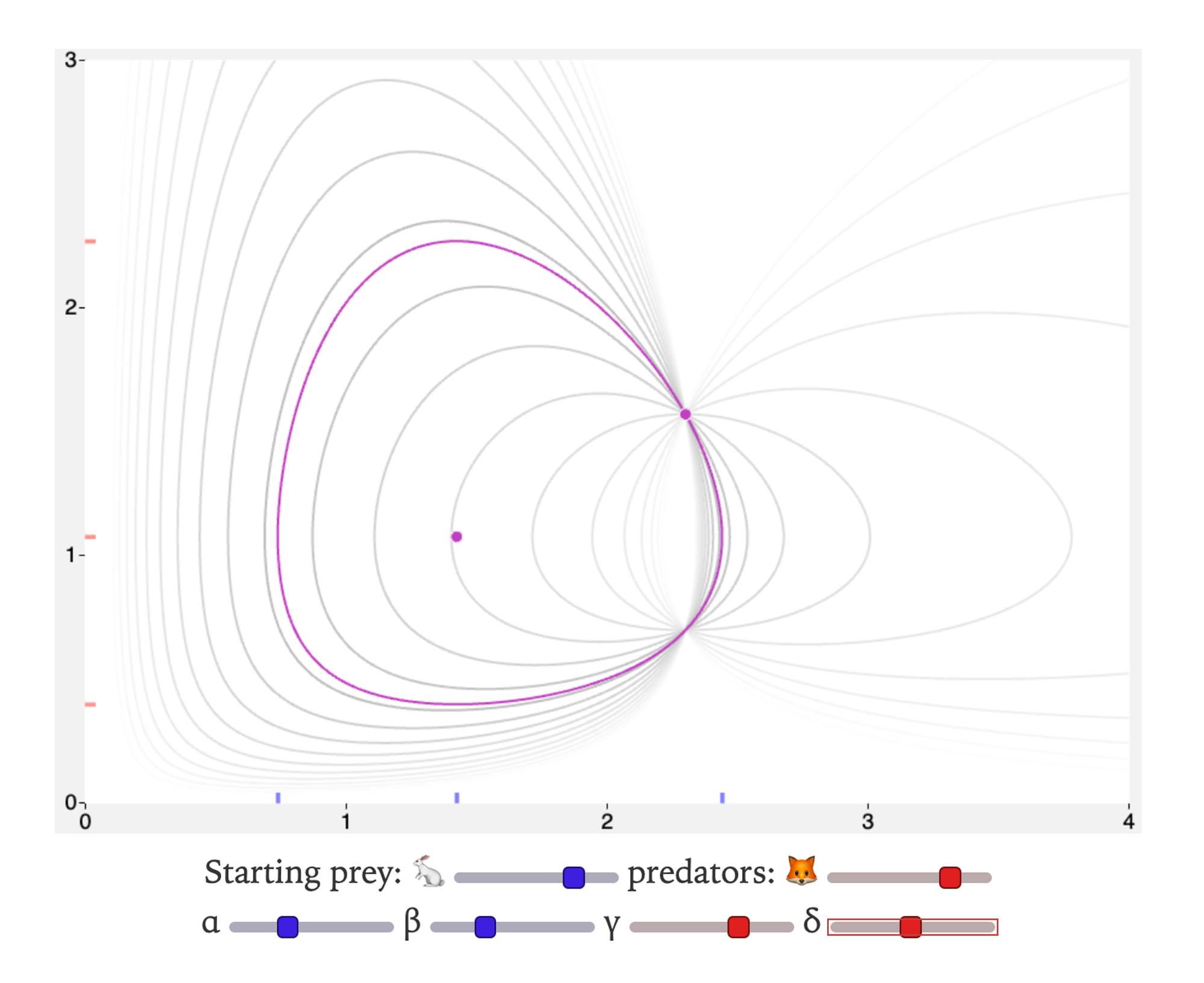 Interactive graph showing predator-prey dynamics. A purple curve represents one possible outcome, surrounded by many light gray curves showing alternative scenarios. Sliders below control parameters for prey and predators, with visual indicators of their ranges and current values.