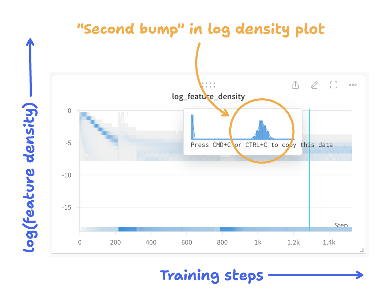 Graph showing log feature density over training steps. The y-axis ranges from -15 to 0, x-axis from 0 to 1.4k steps. The plot displays a prominent spike at the left edge and a smaller ‘second bump’ around -6 log density, highlighted by an orange circle. Handwritten labels indicate ‘Training steps’ on x-axis and point out the ‘Second bump in log density plot’.