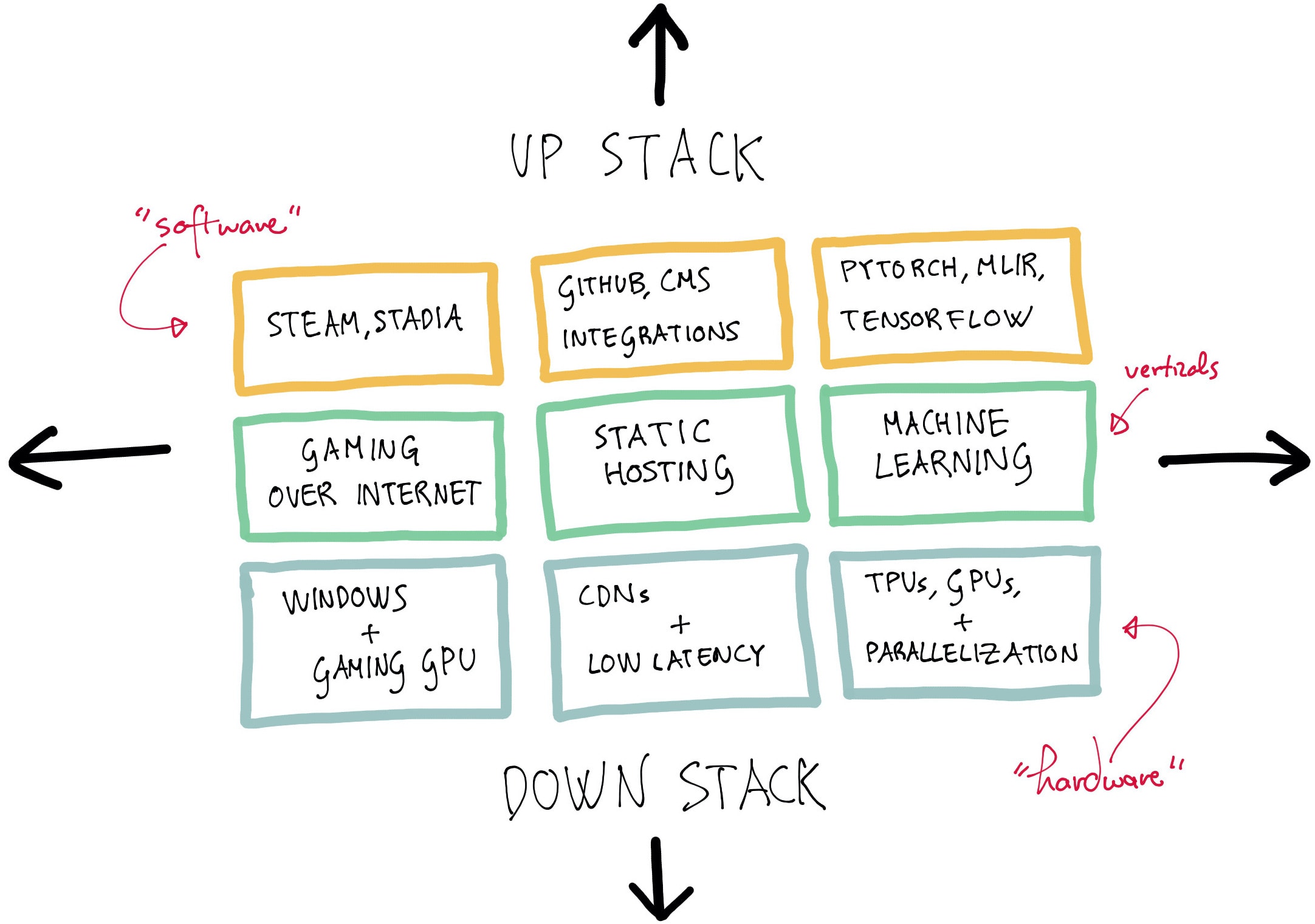 Unbundling cloud